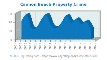 Cannon Beach Property Crime