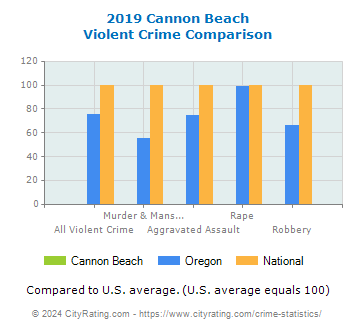 Cannon Beach Violent Crime vs. State and National Comparison