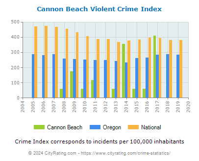 Cannon Beach Violent Crime vs. State and National Per Capita