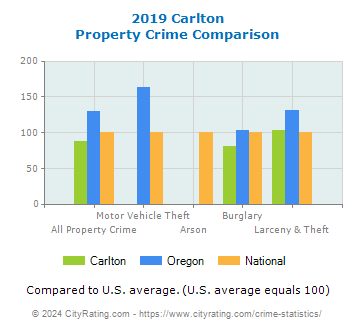 Carlton Property Crime vs. State and National Comparison