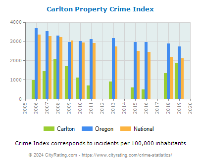 Carlton Property Crime vs. State and National Per Capita