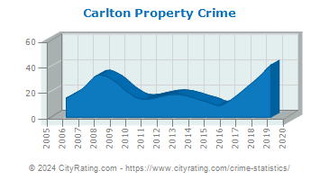 Carlton Property Crime