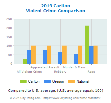 Carlton Violent Crime vs. State and National Comparison