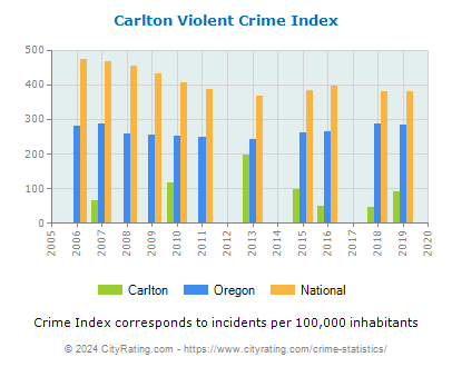Carlton Violent Crime vs. State and National Per Capita