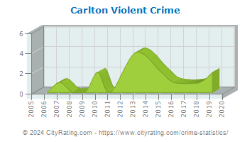 Carlton Violent Crime
