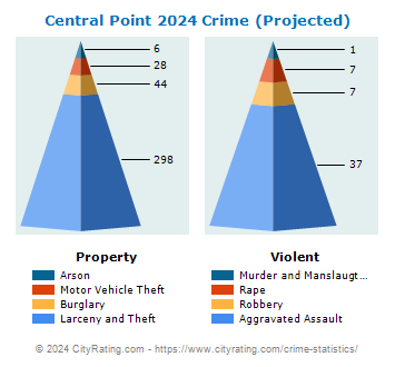 Central Point Crime 2024