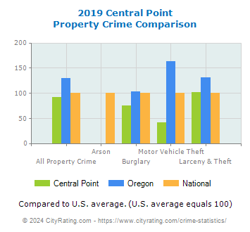 Central Point Property Crime vs. State and National Comparison