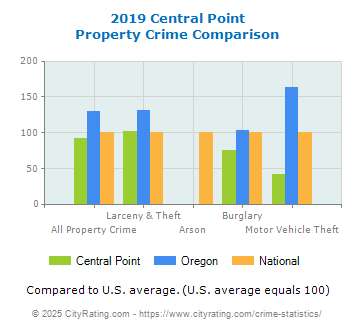 Central Point Property Crime vs. State and National Comparison