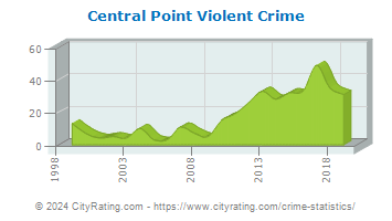 Central Point Violent Crime