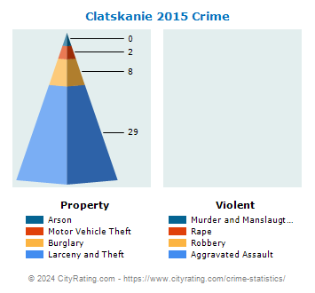 Clatskanie Crime 2015