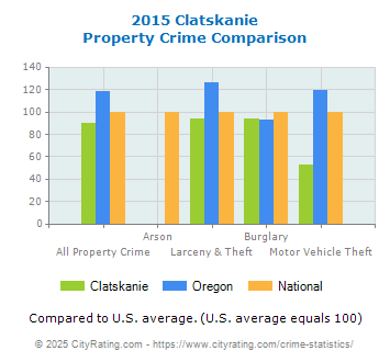 Clatskanie Property Crime vs. State and National Comparison