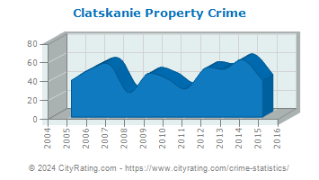 Clatskanie Property Crime