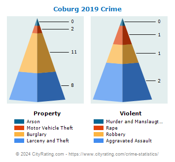 Coburg Crime 2019