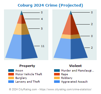 Coburg Crime 2024
