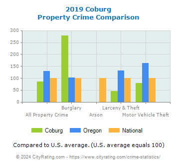 Coburg Property Crime vs. State and National Comparison