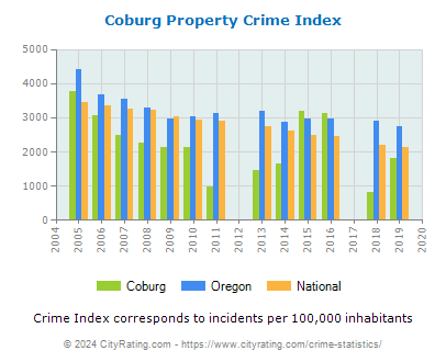 Coburg Property Crime vs. State and National Per Capita