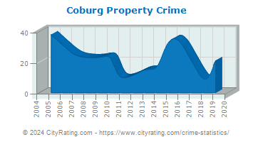 Coburg Property Crime