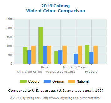 Coburg Violent Crime vs. State and National Comparison