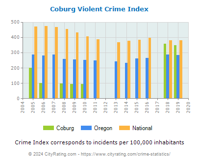 Coburg Violent Crime vs. State and National Per Capita