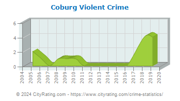 Coburg Violent Crime