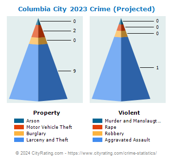 Columbia City Crime 2023