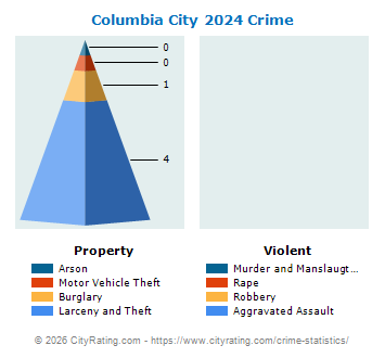 Columbia City Crime 2024