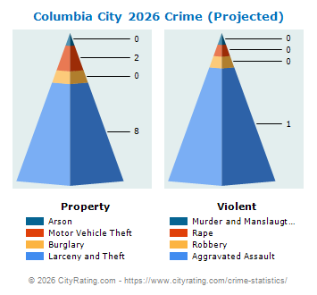 Columbia City Crime 2026