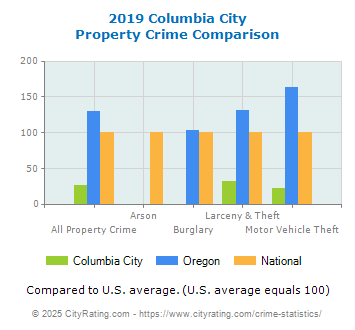 Columbia City Property Crime vs. State and National Comparison