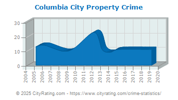 Columbia City Property Crime