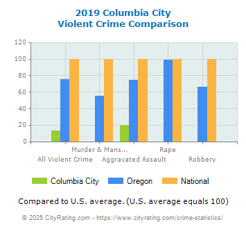 Columbia City Violent Crime vs. State and National Comparison