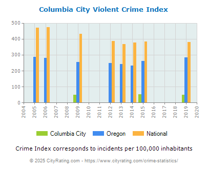 Columbia City Violent Crime vs. State and National Per Capita