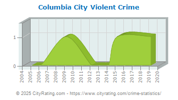 Columbia City Violent Crime