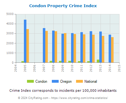 Condon Property Crime vs. State and National Per Capita