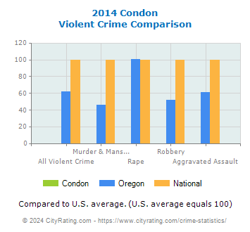 Condon Violent Crime vs. State and National Comparison