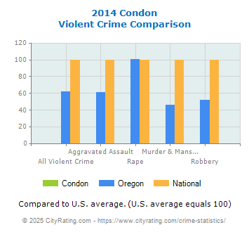 Condon Violent Crime vs. State and National Comparison