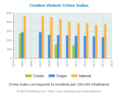 Condon Violent Crime vs. State and National Per Capita