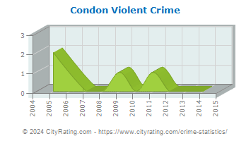 Condon Violent Crime