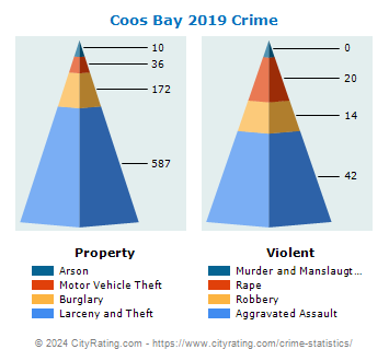 Coos Bay Crime 2019