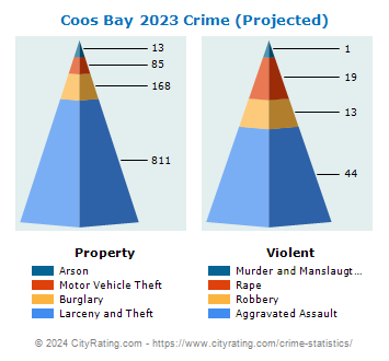 Coos Bay Crime 2023