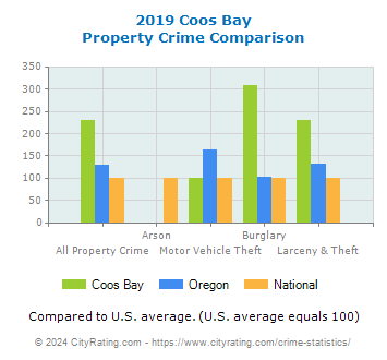 Coos Bay Property Crime vs. State and National Comparison