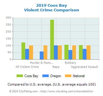 Coos Bay Violent Crime vs. State and National Comparison