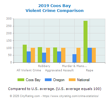 Coos Bay Violent Crime vs. State and National Comparison