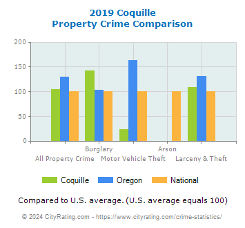 Coquille Property Crime vs. State and National Comparison