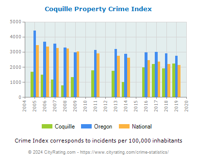 Coquille Property Crime vs. State and National Per Capita