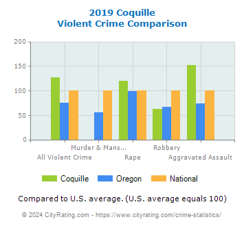 Coquille Violent Crime vs. State and National Comparison