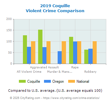 Coquille Violent Crime vs. State and National Comparison