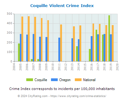 Coquille Violent Crime vs. State and National Per Capita