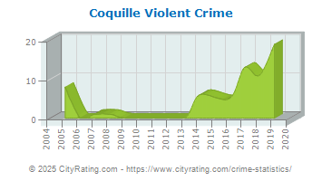 Coquille Violent Crime