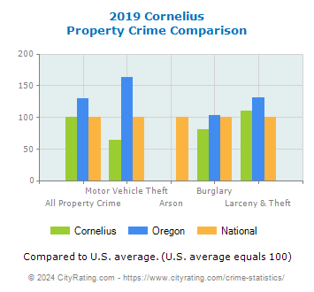 Cornelius Property Crime vs. State and National Comparison