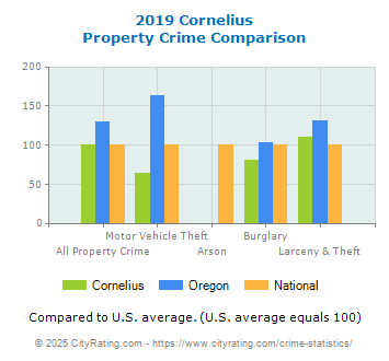 Cornelius Property Crime vs. State and National Comparison